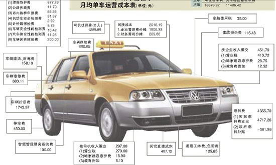 广州物价局晒出租车账本 每公里成本最低1.73元